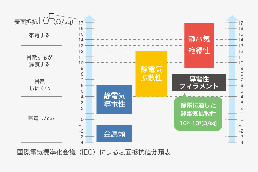 優れた導電性能
