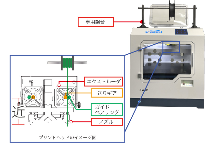軟質材料の造形を可能にしたプリントヘッドの構造と専用架台